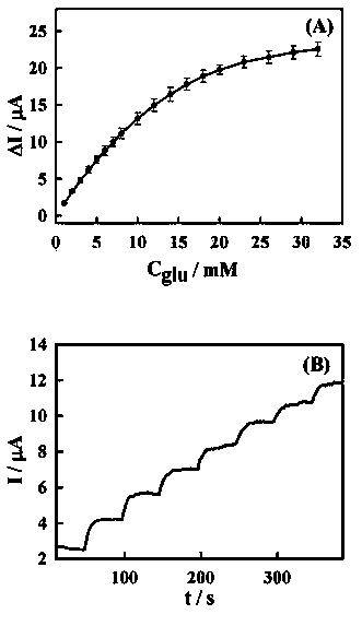 Preparation and using method for glucose ampere detector based on novel nanocomposite material