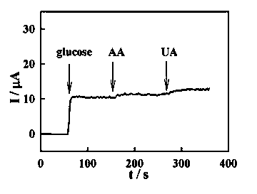 Preparation and using method for glucose ampere detector based on novel nanocomposite material