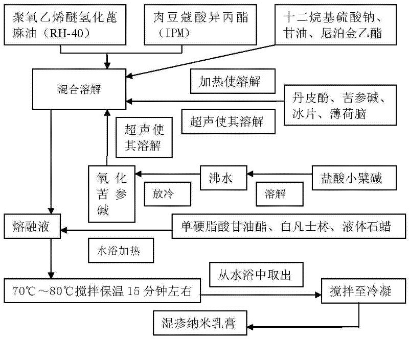 Traditional Chinese medicinal nano-cream for treating chronic eczema