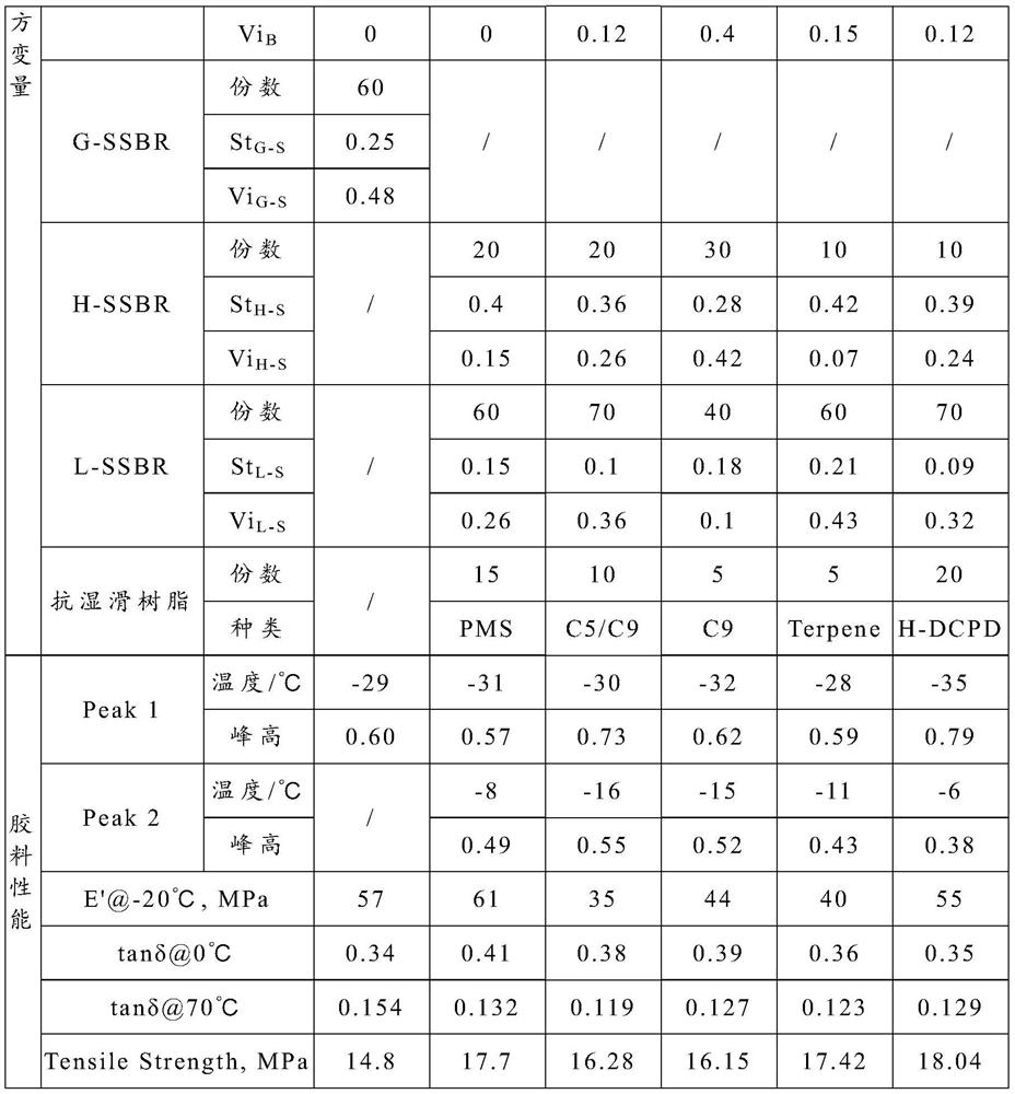 Low-temperature-resistant wet-skid-resistant tire tread and preparation method thereof