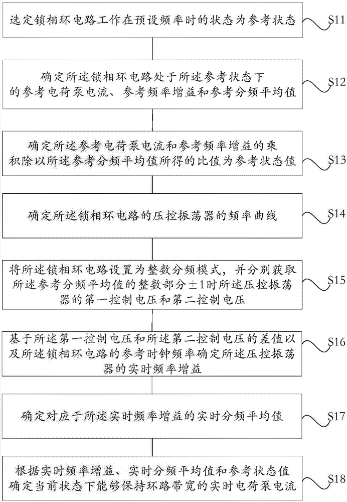 Method for maintaining loop bandwidth of phase-locked loop circuit and phase-locked loop circuit debugging method