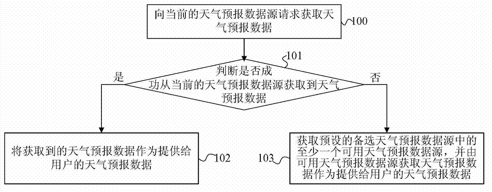 Processing method and device and mobile terminal for weather forecast data