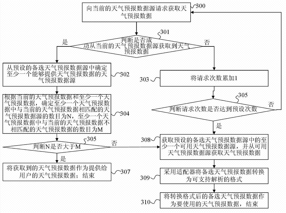 Processing method and device and mobile terminal for weather forecast data