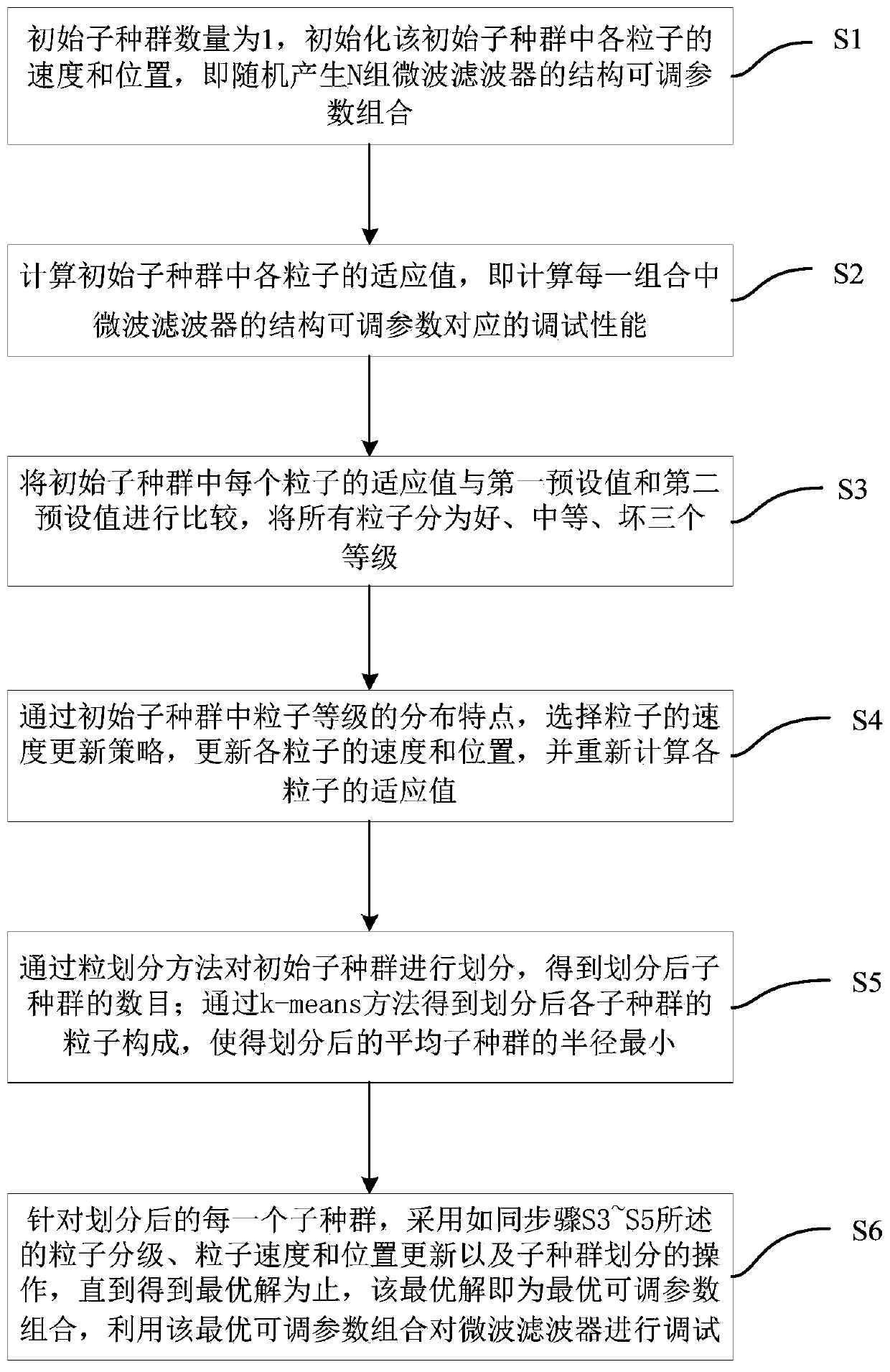 Microwave filter debugging method based on multi-population particle swarm optimization method