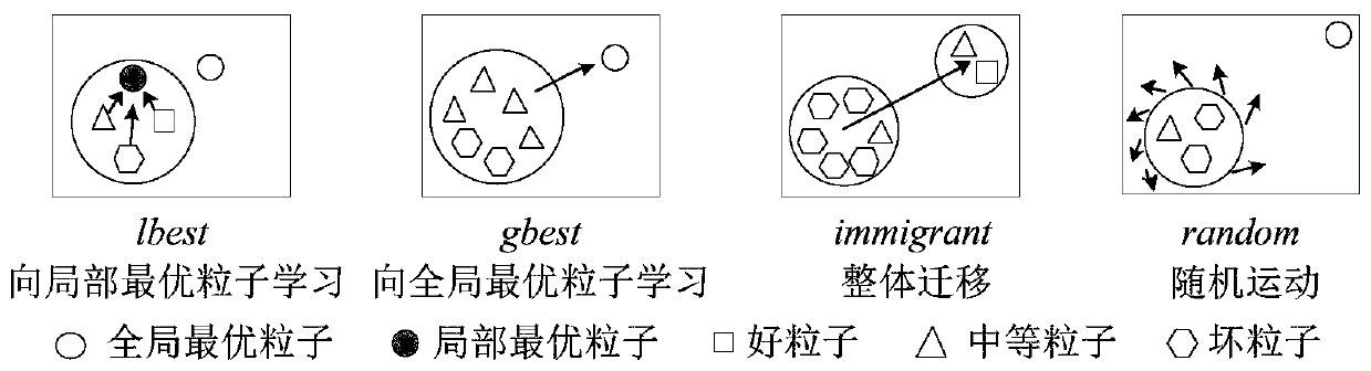 Microwave filter debugging method based on multi-population particle swarm optimization method