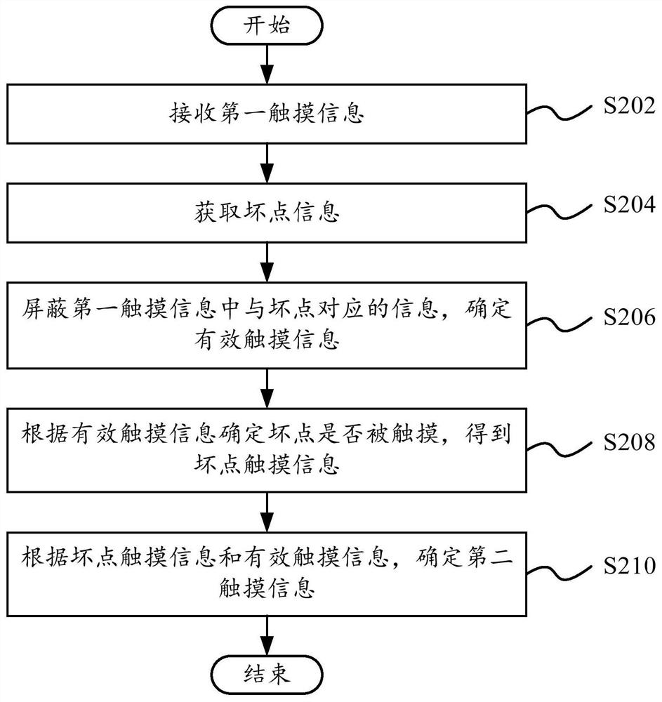 Touch screen control method, touch screen, storage medium and household appliance