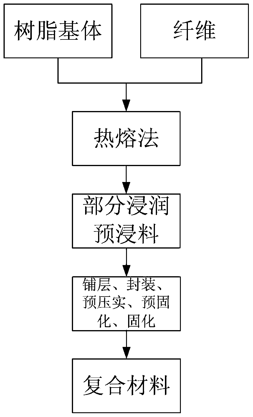 Sandwich structure composite material and OOA preparation method thereof