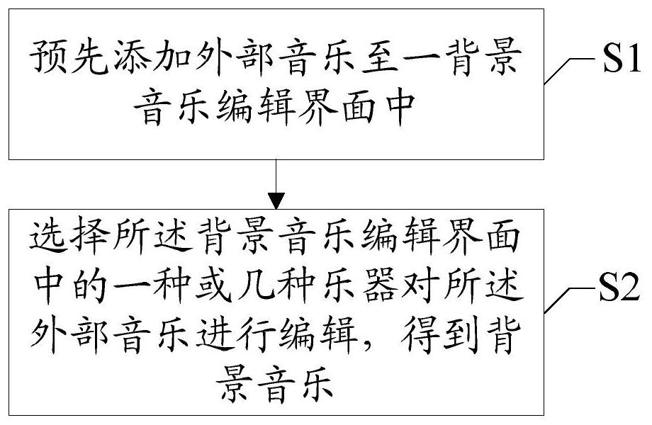 A kind of background music processing method and electronic device based on artificial intelligence