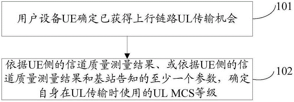 Method and device for deciding uplink MCS level