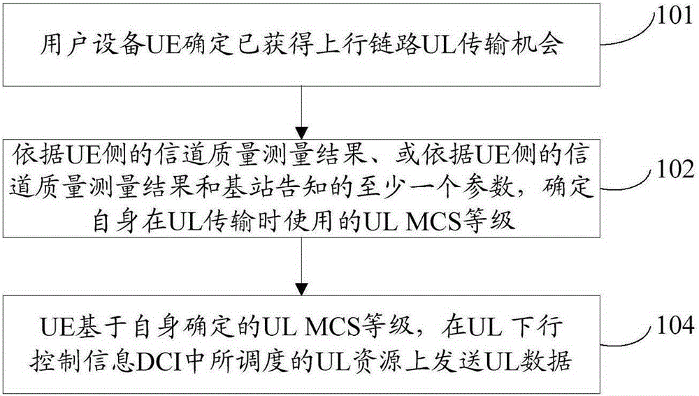 Method and device for deciding uplink MCS level