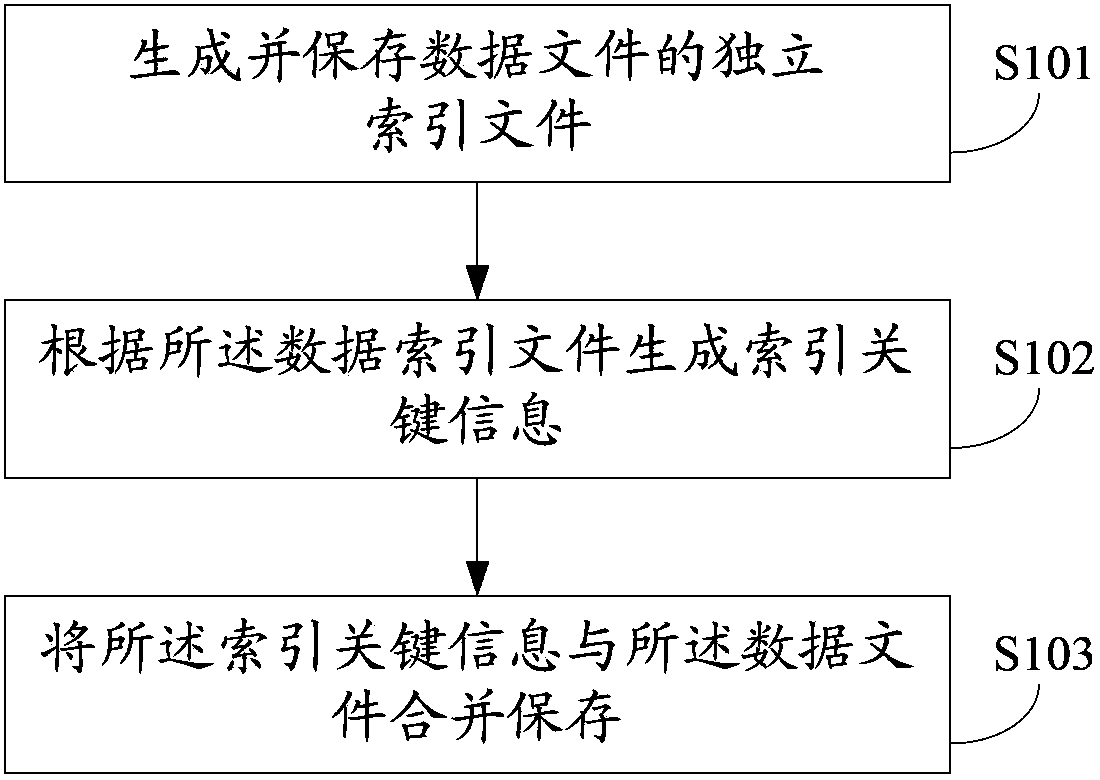 Data storage method and device