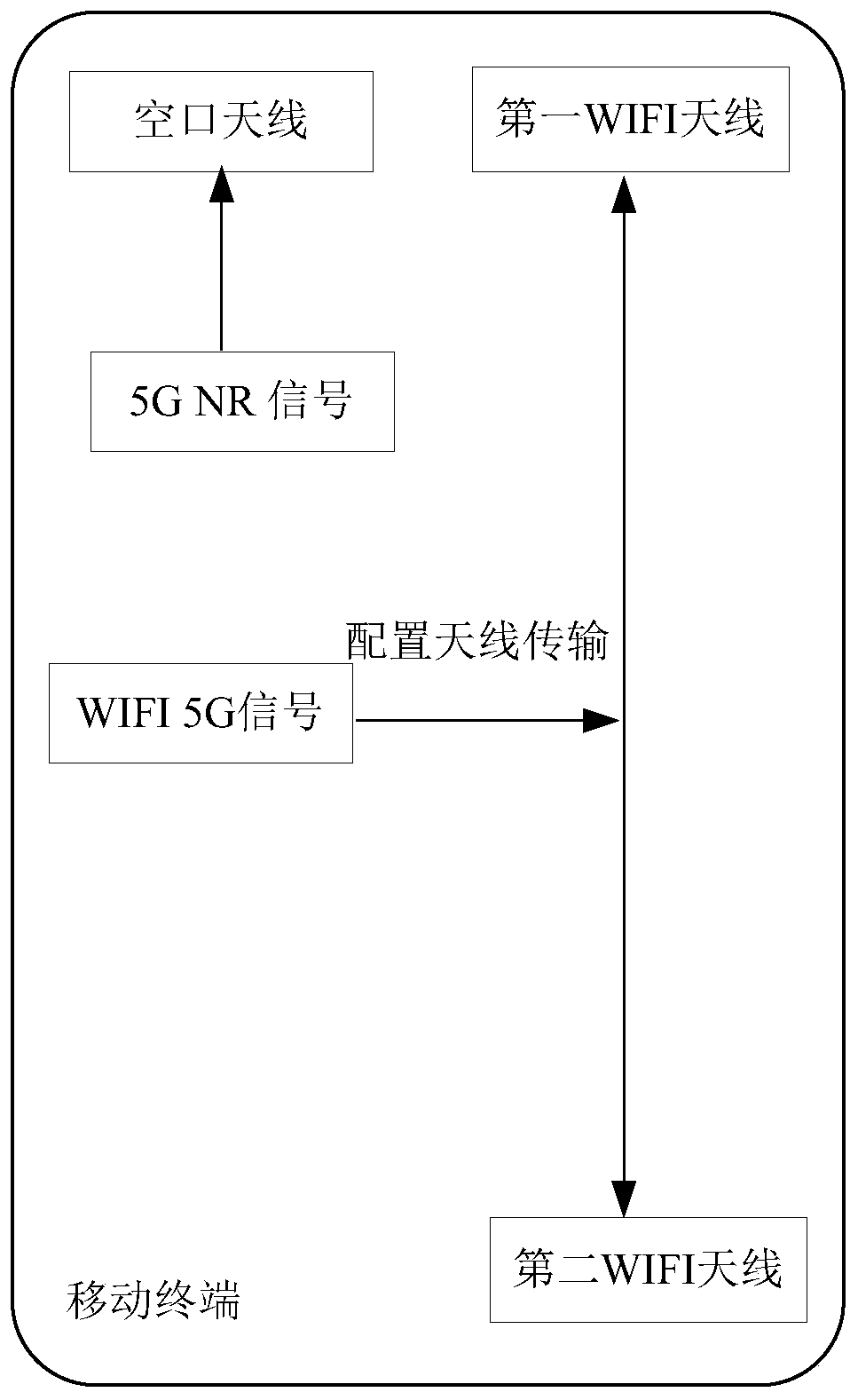 Signal transmission method, device and terminal