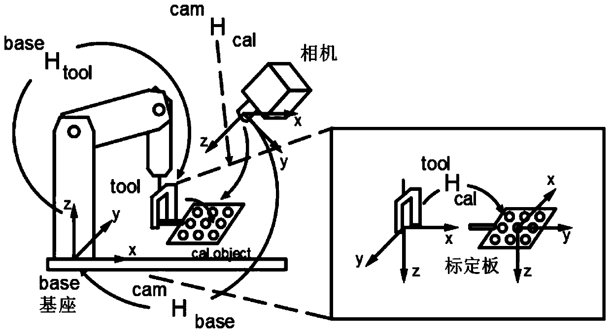 Depth camera hand-eye calibration method based on CALTag and point cloud information