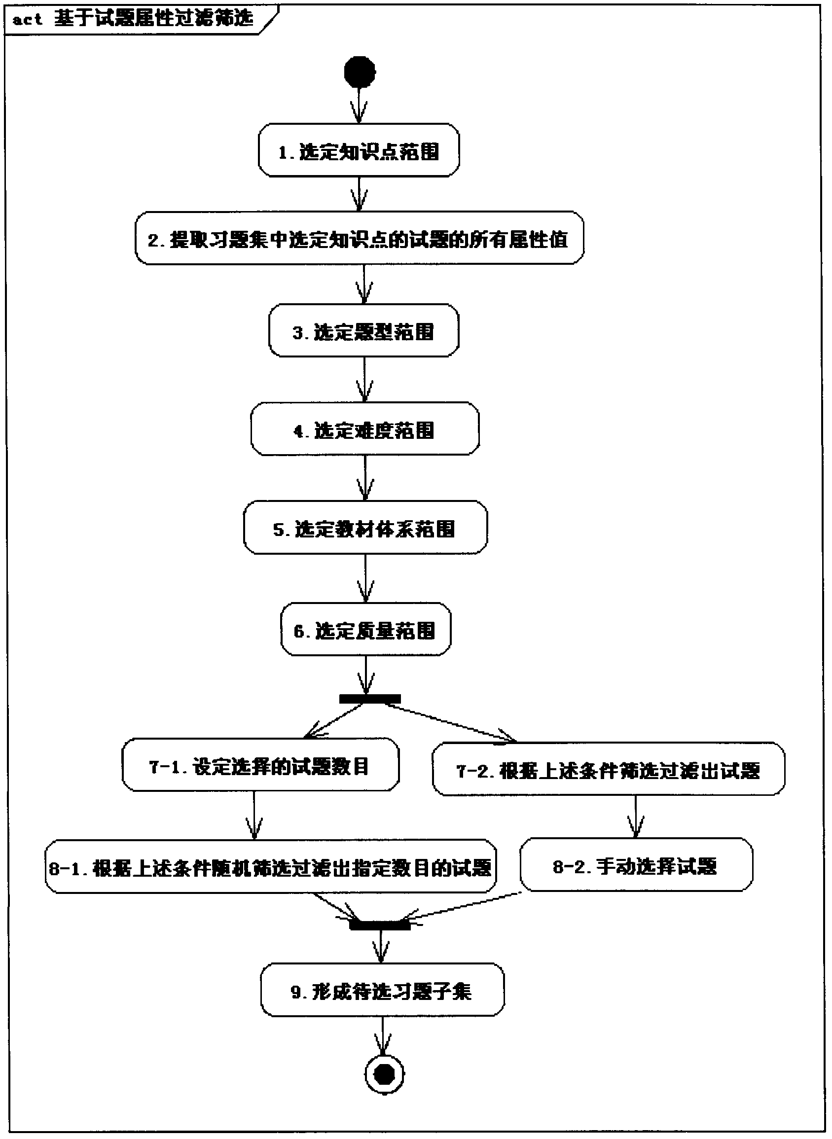 Processing method and device used for test resource