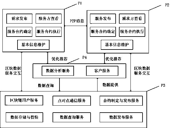 Application system of blockchain service platform based on terminal equipment and implementation method thereof