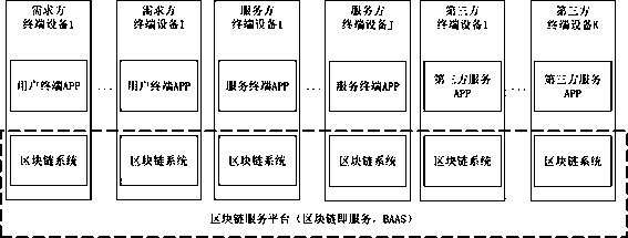 Application system of blockchain service platform based on terminal equipment and implementation method thereof