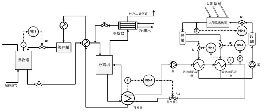 An effective control method for CO2 capture system operation after photothermal assisted combustion