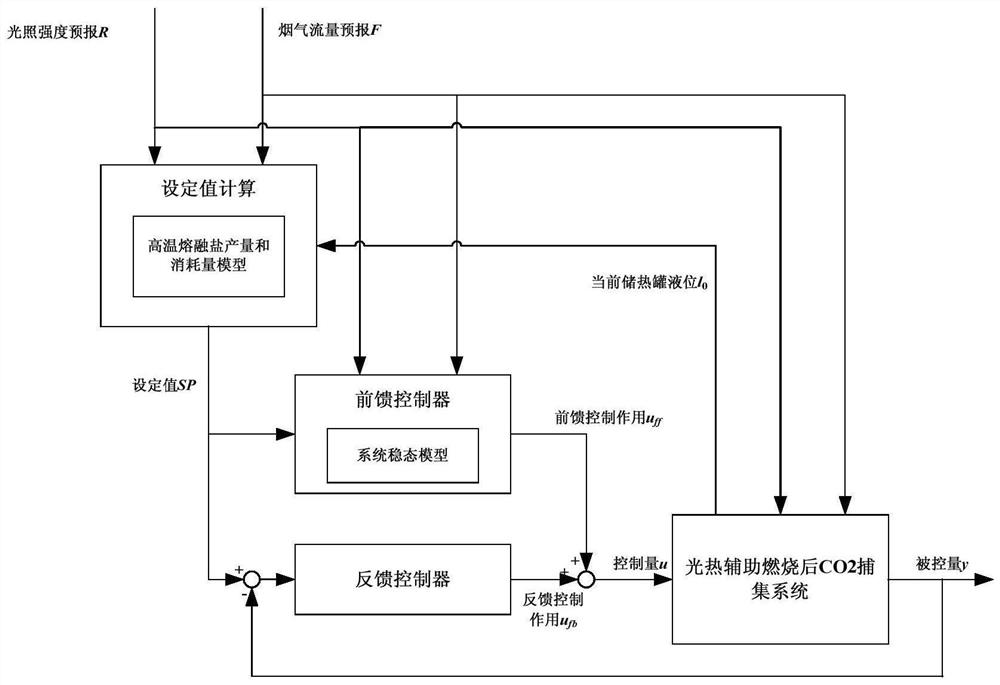 An effective control method for CO2 capture system operation after photothermal assisted combustion