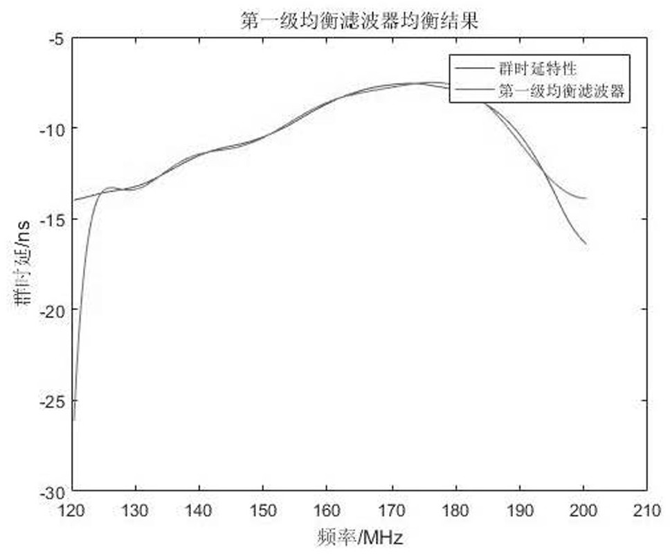 Navigation receiver radio frequency front end group delay characteristic equalization design method and device