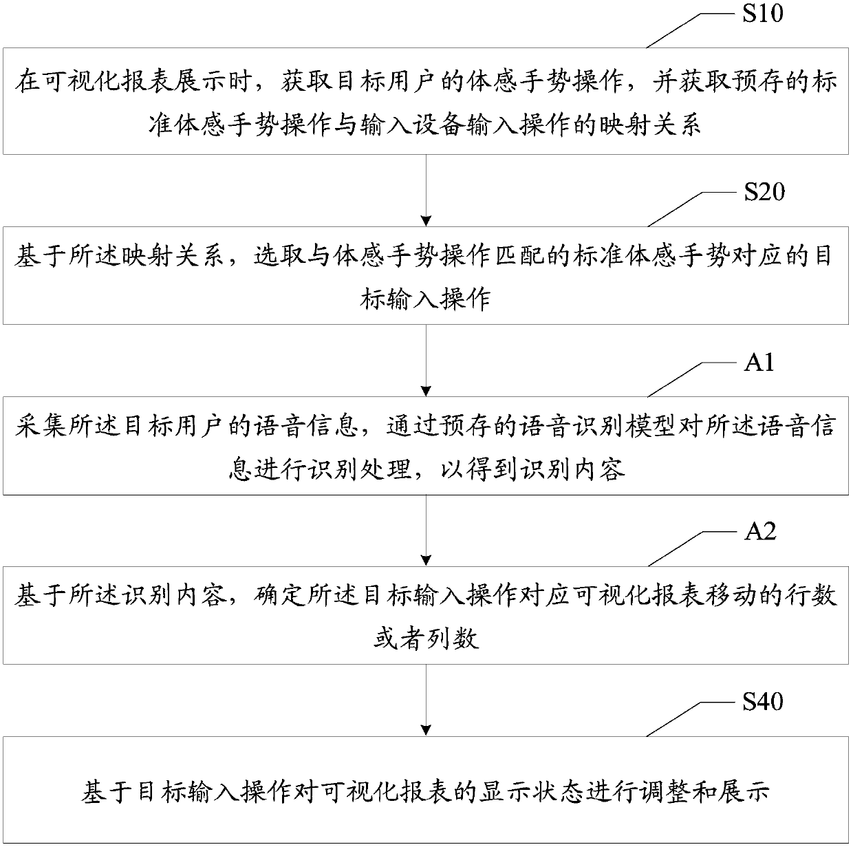 Visual report display method, device and equipment and readable storage medium