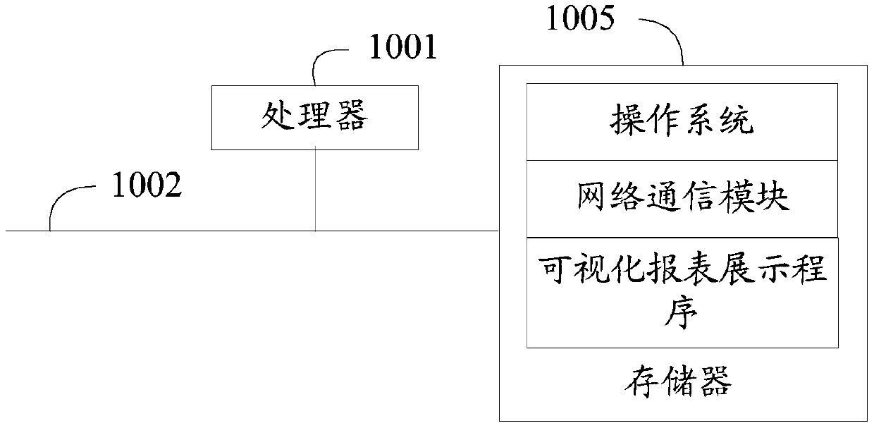 Visual report display method, device and equipment and readable storage medium