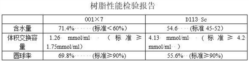 Novel efficient repairing method for anion-cation resin