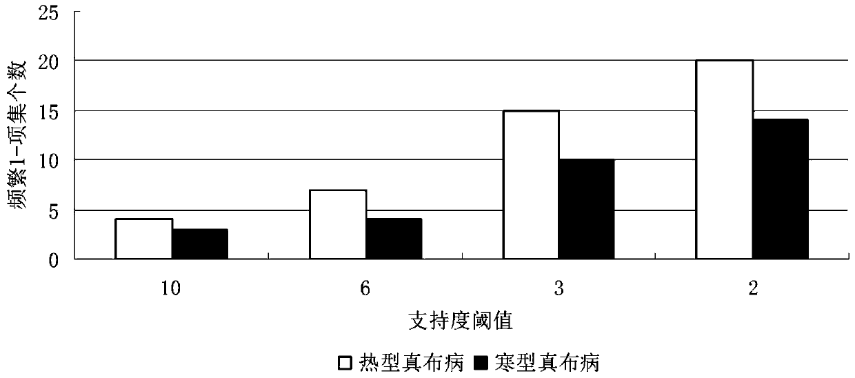 Improved Apriori algorithm, and application of the same in Tibetan-medicine association mining