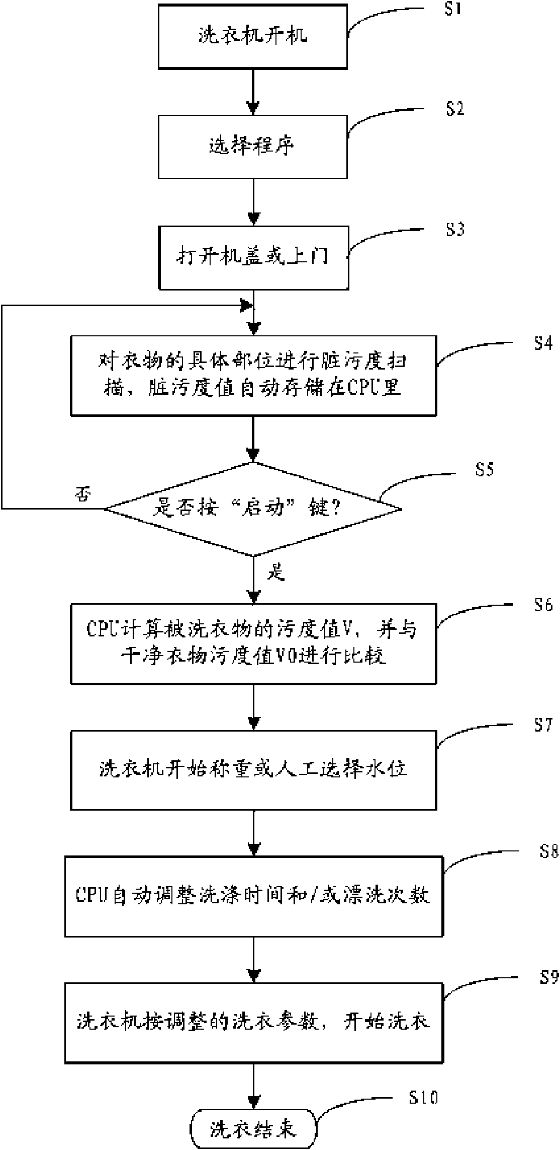 Method for automatically regulating clothes washing parameters and washing machine using same