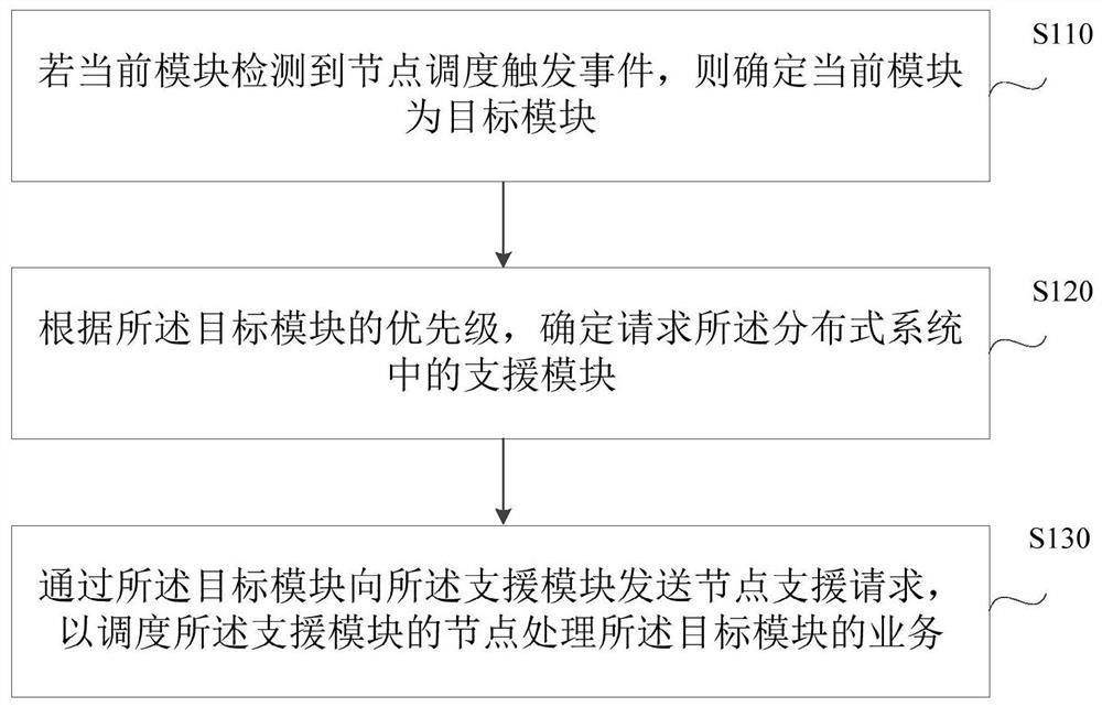 Module node scheduling method and device, electronic equipment and storage medium