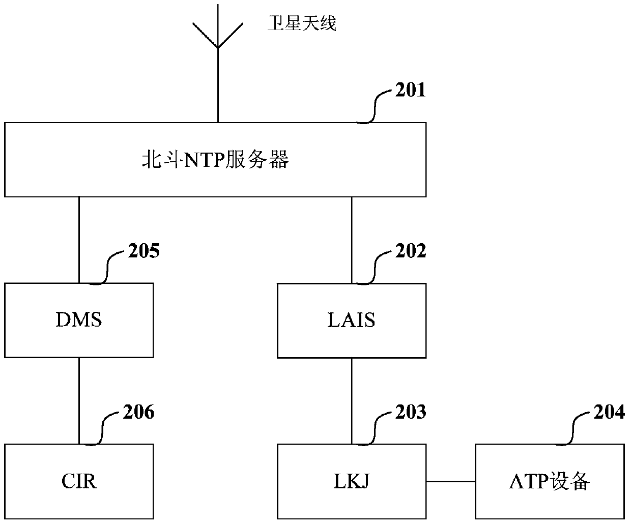 Vehicle Equipment System Based on Beidou Satellite Timing Signal