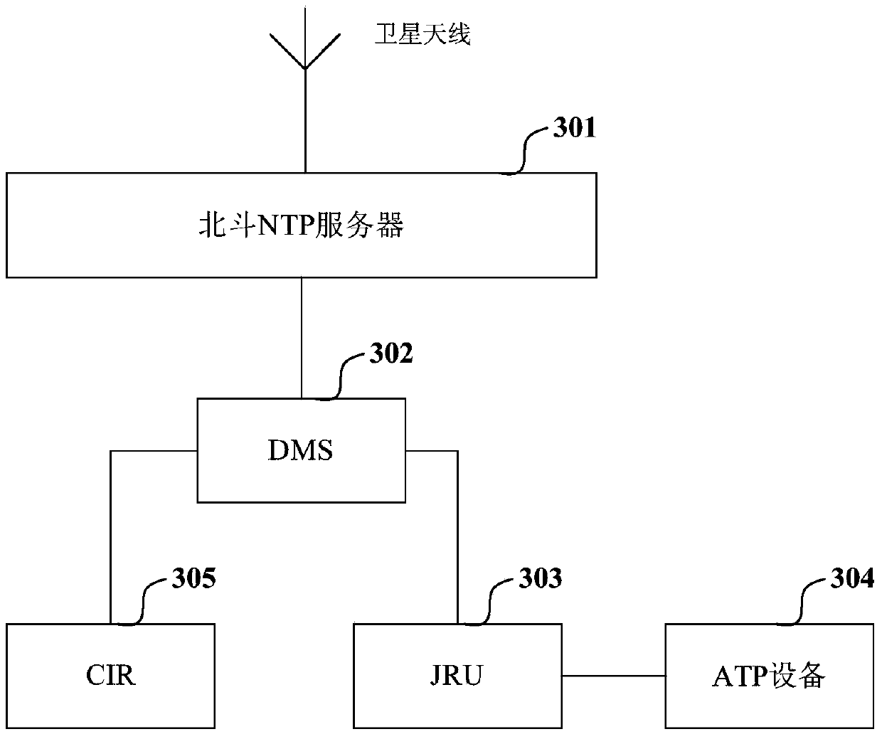 Vehicle Equipment System Based on Beidou Satellite Timing Signal