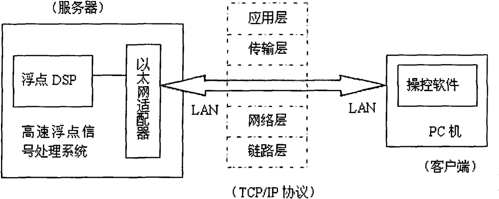 Technology for realizing Ethernet interface and TCP/IP protocol for high-speed floating point DSP processor