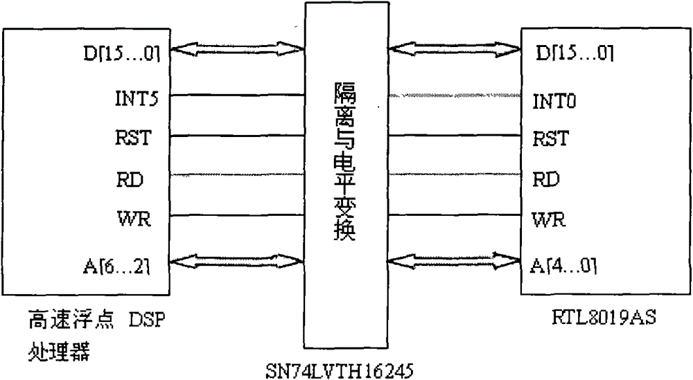 Technology for realizing Ethernet interface and TCP/IP protocol for high-speed floating point DSP processor