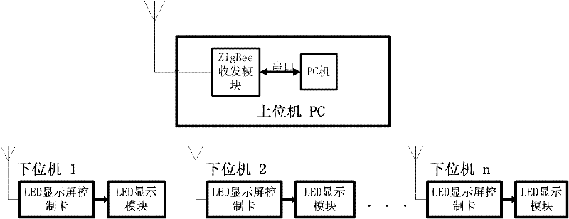 Zigbee-based wireless led display control system