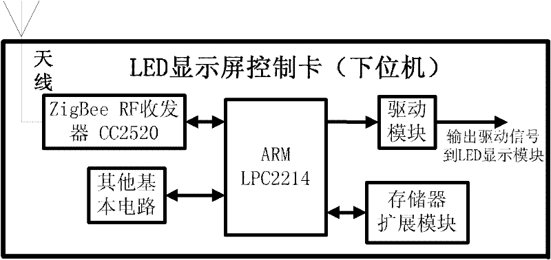 Zigbee-based wireless led display control system