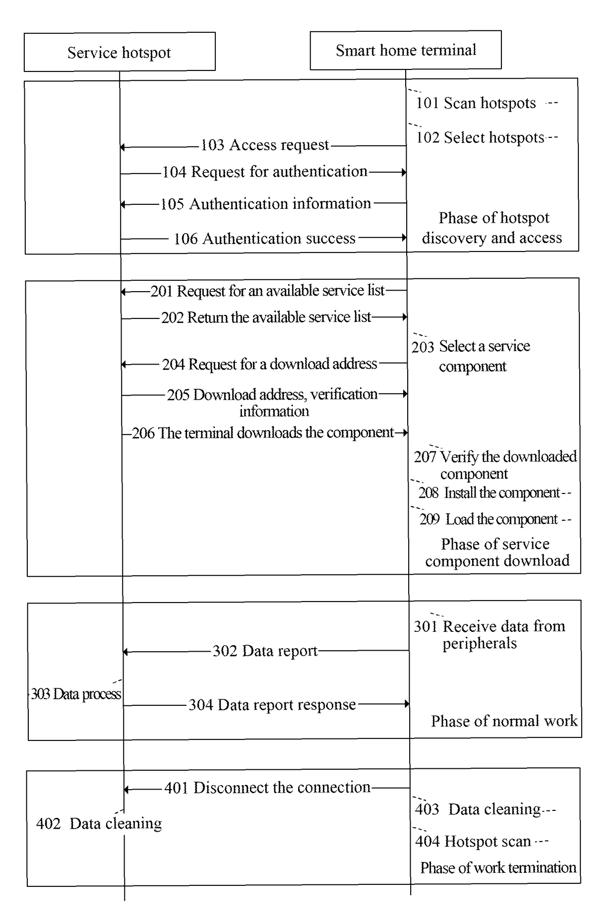 Method for realizing smart home service, smart home terminal and service hotspots