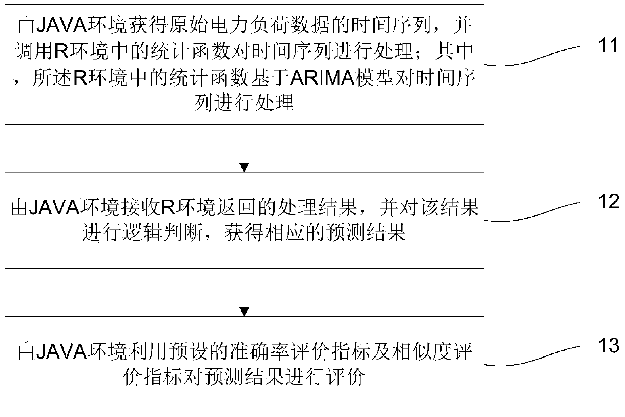 A Method of Power Load Forecasting and Evaluation of Forecasting Results Based on Arima Model