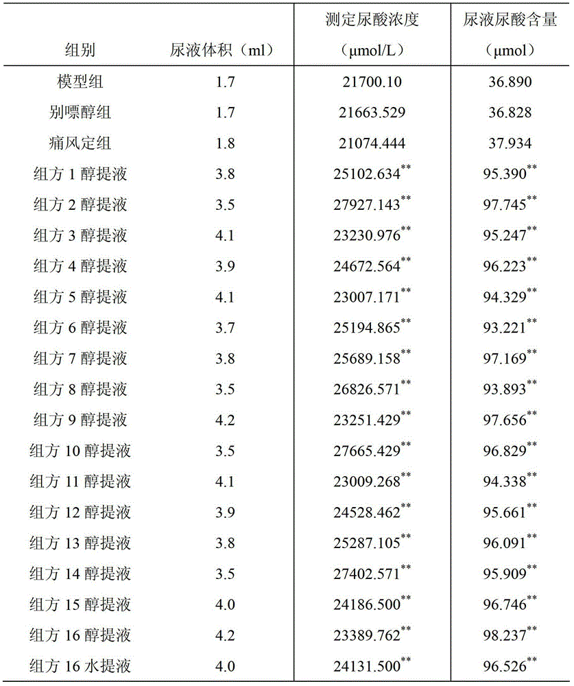 Medicinal composition for anti-gout, promoting kidney excretion, repairing kidney damage and its preparation method and application