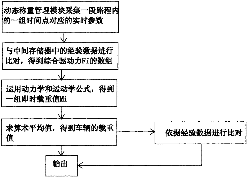 Method for dynamically measuring load of vehicle