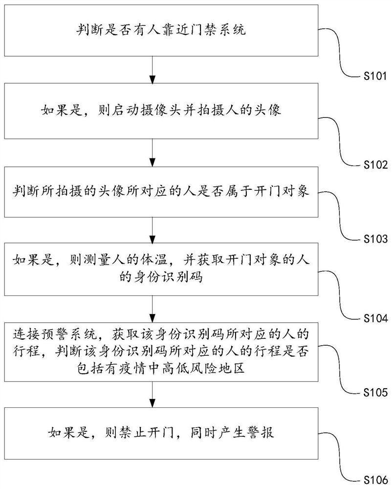 Access control method of intelligent access control system with epidemic prevention and control function