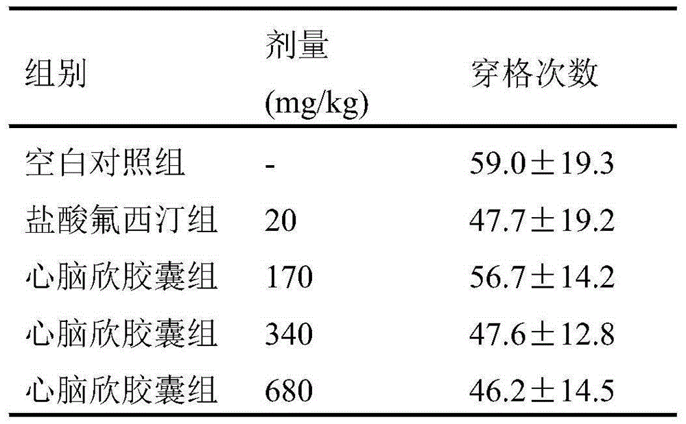 Application of Xinnaoxin Capsules in Preparation of Antidepressants