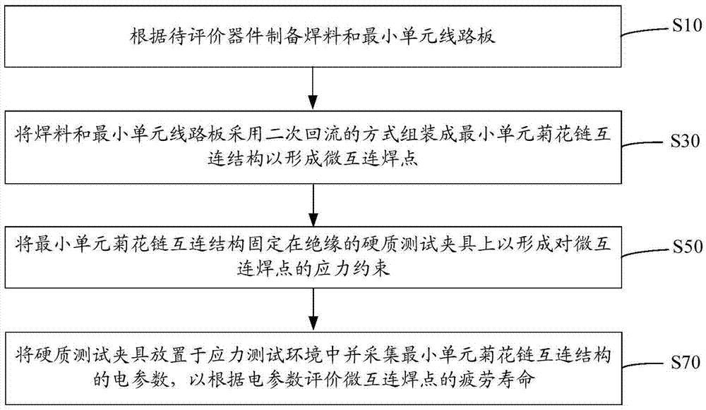 Method, device and system for evaluating fatigue life of miniature solder joint interconnection under combined stress