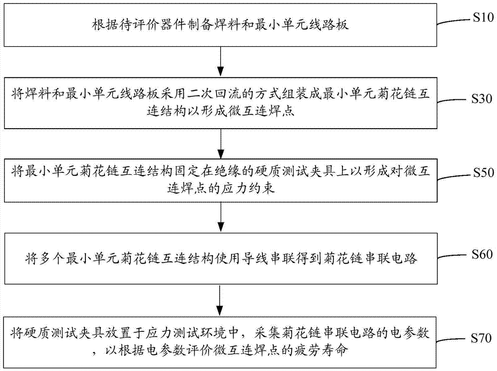 Method, device and system for evaluating fatigue life of miniature solder joint interconnection under combined stress