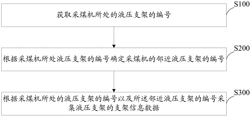 Hydraulic support data acquisition method and system, hydraulic support centralized control system