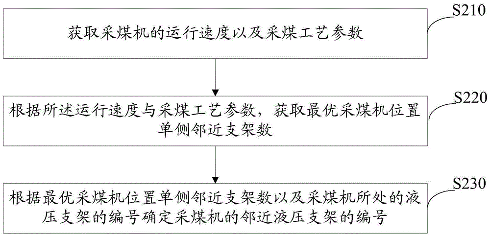 Hydraulic support data acquisition method and system, hydraulic support centralized control system