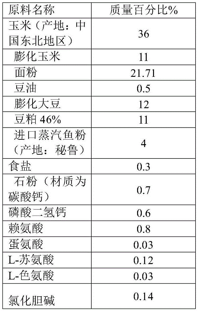 Formula of suckling pig compound feed and preparation method of suckling pig compound feed