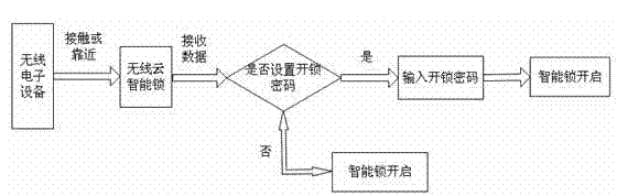 Wireless cloud intelligence lock and working method thereof