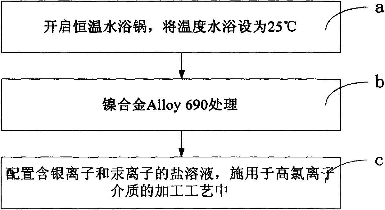 Alloy corrosion inhibitor and corrosion inhibition method of high-chloride ion medium