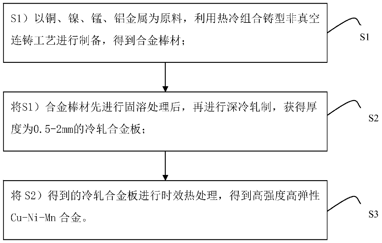 Short flow preparation method of high-strength and high-elasticity Cu-Ni-Mn alloy