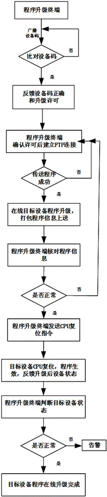 Program online upgrading system and method for intelligent transformer substation equipment